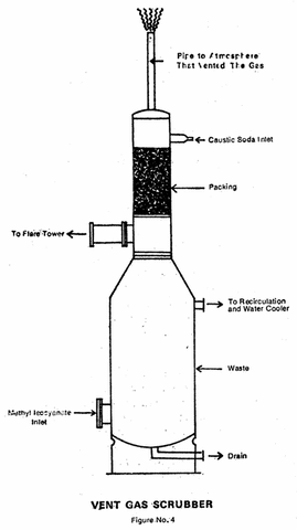 Bhopal 1984 Vent gas scrubber